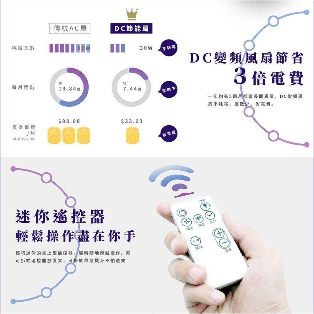 耗電瓦數傳統AC扇DC節能扇3W不耗電每數9.84度7.44度度數少DC扇節省3倍電費一年約有5個月都會長開風扇,DC變頻風$88.08夏季電費$33.031月(每天吹八小時)省電費迷你遙控器輕鬆操作盡在你手模式輕巧迷你的掌上型遙控器,隨時隨地輕鬆操作。附可拆式遙控器放置架,可掛於風扇機身不怕遺失扇不耗電、度數少、省電費。 0