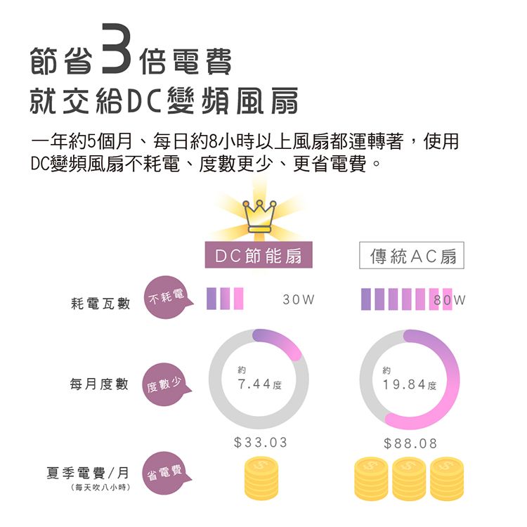 節省3倍電費就交給DC變頻風扇一年5個月、每日8小時以上風扇都運轉著,使用DC變頻風扇不耗電、度數更少、更省電費。耗電瓦數不耗電DC節能扇傳統AC扇每月度數約度數少7.44度30W約19.84度$33.03$88.08夏季電費/月省電費(每天吹八小時)80W