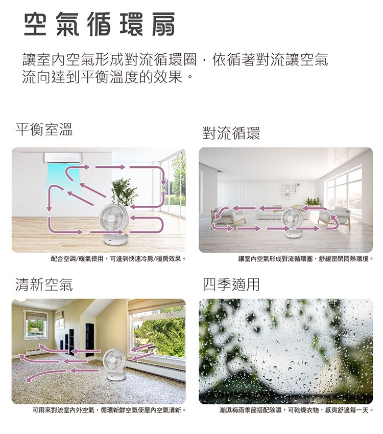 空氣循環扇室內空氣形成對流循環圈依循著對流讓空氣流向達到平衡溫度的效果。平衡室溫對流循環配合空調/暖氣使用,可達到快速冷房/暖房效果。讓室內空氣形成對流循環圈,舒緩密閉悶熱環境。清新空氣四季適用可用來對流室內外空氣,循環新鮮空氣使空氣清新。潮濕梅雨季節搭配除濕,可乾燥衣物,爽舒適每一天。