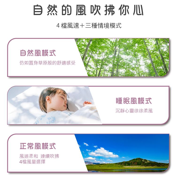 自然的風吹拂你心4檔風速+三種情境模式自然風模式仿如置身草原般的舒適感受正常風模式風道柔和 連續吹拂4檔風量選擇睡眠風模式沉靜心靈徐徐柔風