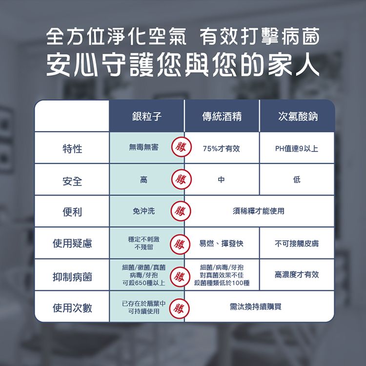 全方位淨化空氣 有效打擊病菌安心守護您與您的家人銀粒子傳統酒精次氯酸鈉特性無毒無害 75%才有效PH值達9以上安全高低便利免沖洗須稀釋才能使用使用疑慮穩定不刺激不殘留易燃揮發快不可接觸皮膚抑制病菌細菌/黴菌真菌病毒/芽孢細菌病毒/芽孢可殺650種以上對真菌效果不佳殺菌種類低於100種高濃度才有效使用次數已存在於扇葉中可持續使用需汰換持續購買
