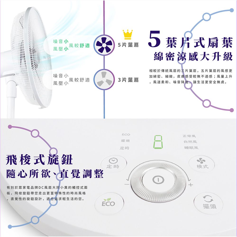 噪音小風較舒適風壓小5片葉扇5葉片式扇葉綿密涼感大升級噪音小風較舒適風壓小3片葉扇相較於傳統風扇的三片葉扇五片葉扇的風感更加綿密、細緻,皮膚感受較無不適感;風量上升,風道柔和、噪音降低,讓生活更安全無虞。飛梭式旋鈕ECO擺頭定時正常風自然風睡眠風定時隨心所欲、調整+有別於眾家電品牌DC風扇大同小異的觸控式面板,飛梭旋鈕帶您走出更富特殊性的時尚風格,直覺性的旋鈕設計,適合追求輕生活的您。ECO模式擺頭