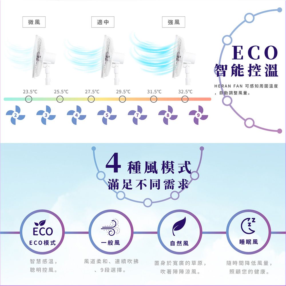 微風適中強風23.525.527.529.5C31.5C32.5CECO智能控溫HERAN FAN 可感知周圍溫度,自動調整風量。4種風模式滿足不同需求ECOECO模式一般風自然風睡眠風智慧感溫,聰明控風。風道柔和、連續吹拂9段選擇。置身於寬廣的草原,吹著陣陣涼風。隨時間降低風量,照顧您的健康。