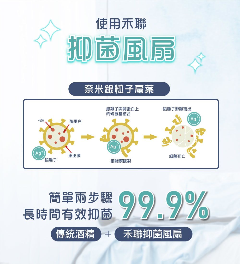 使用禾聯抑菌風扇奈米銀粒子扇葉銀離子與蛋白上的硫氫基結合銀離子游離而出-SH酶蛋白AgAg細胞膜細菌死亡銀離子細胞膜破裂簡單兩步驟長時間有效傳統酒精 禾聯抑菌風扇