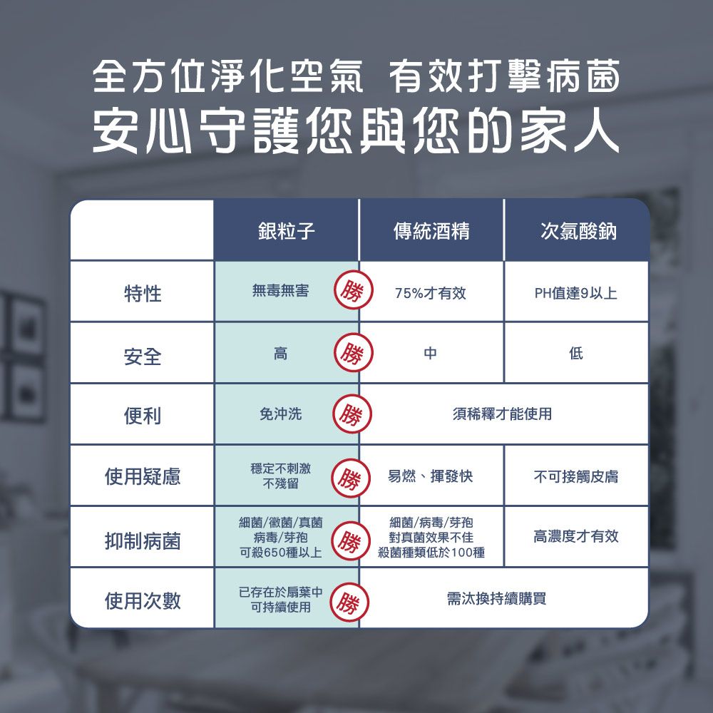 全方位淨化空氣 有效打擊病菌安心守護您與您的家人銀粒子傳統酒精次氯酸鈉特性無毒無害75%才有效PH值達9以上安全高 低便利免沖洗勝須稀釋才能使用使用疑慮穩定不刺激不殘留易燃揮發快不可接觸皮膚抑制病菌細菌黴菌、真菌病毒/芽孢可殺650種以上細菌、病毒/芽孢對真菌效果不佳殺菌種類低於100種高濃度才有效使用次數已存在於扇葉中可持續使用需汰換持續購買