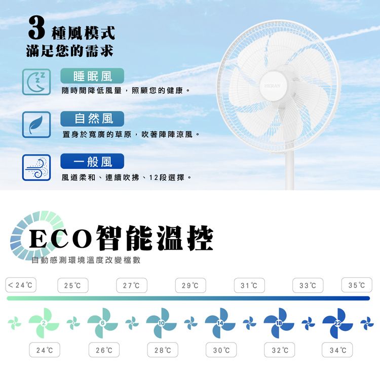 3種風模式滿足您的需求N睡眠風隨時間降低風量,照顧您的健康。自然風置身於寬廣的草原,吹著陣陣涼風。一般風風道柔和、連續吹拂、12段選擇。EO智能溫控自動感測環境溫度改變數 24252731C35C101824C26C28C30C32°C34°C
