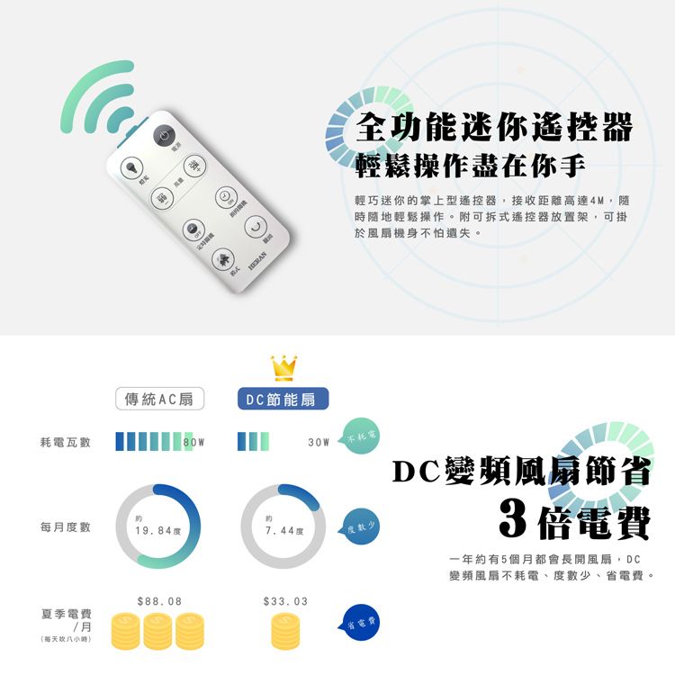 耗電瓦數傳統AC扇DC節能扇80W全功能迷你遙控器輕鬆操作盡在你手輕巧迷你的掌上型遙控器,接收距離高達4M,隨時隨地輕鬆操作。附可拆式遙控器放置架,可掛於風扇機身不怕遺失。30W不耗電每數19.84.44度度數少88.08$33.03夏季電費7月八小時)省電費DC變頻風扇節省3倍電費一年約有5個月都會長開風扇,DC變頻風扇不耗電、度數少、省電費。