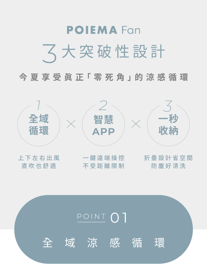 POIEMA Fan大突破性設計今夏享受真正「死角」的涼感循環2全域智慧一秒循環APP收納上下左右出風吹也舒適一鍵遠端操控不受距離限制折疊設計省空間防塵好清洗POINT 01全域涼感循環