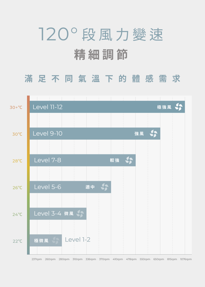 120 段風力變速精細調節滿足不同氣溫下的體感需求30+Level 11-1230Level 9-1028Level 7-826Level 5-6適中 24Level 3-4 微風22°極微風Level 1-2較強強風極強風237rpm 260rpm 280rpm 310rpm 336rpm 370rpm 410rpm 478rpm 550rpm 650rpm  1076rpm