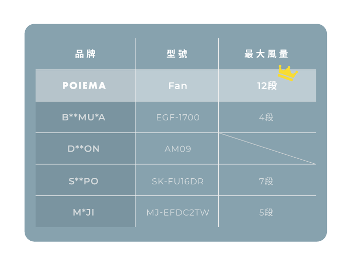 品牌型號最大風量POIEMAFan12段B**MU*AEGF-17004段D**ONAM09S**POSK-FU16DR7段M*JIMJ-EFDC2TW5段