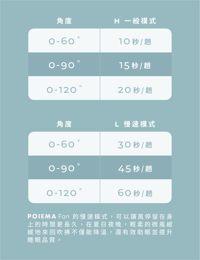 角度H一般模式 秒/15 秒 / 20秒/趟角度L 慢速模式秒 /趟45秒 / 趟0-12060秒/趟POIEMA Fan 的慢速模式,可以讓風停留在身上的時間更長久,在夏日夜晚,輕柔的微風緩緩地來回吹拂不僅能降溫,還有效助眠並提升睡眠品質。