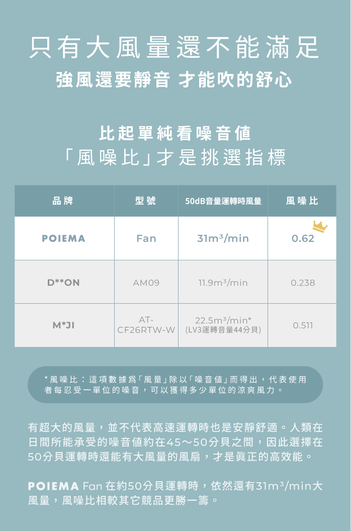 只有大風量還不能滿足強風還要靜音才能吹的舒心比起單純看噪音「風噪比」才是挑選指標品牌型號50dB音量運轉時風量風噪比POIEMAFan31m3/min0.62D**ONAM0911.9m3/min0.238AT-22.5m3/min*M*JI0.511CF26RTW-W(LV3運轉音量44分貝)* 風噪比:這項數據爲「風量」除以「噪音」而得出,代表使用者每忍受一單位的噪音,可以獲得多少單位的涼爽風力。有超大的風量,並不代表高速運轉時也是安靜舒適。人類在日間所能承受的噪音約在45~50分貝之間,因此選擇在50分貝運轉時還能有大風量的風扇,才是的高效能。POIEMA Fan 在約50分貝運轉時,依然還有31m3/min大風量,風噪比相較其它競品更勝一籌。