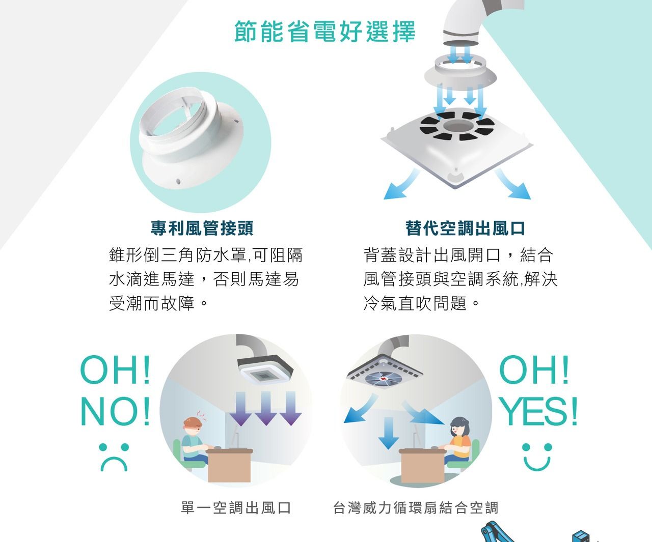 節能省電好選擇專利風管接頭替代空調出風口錐形倒三角防水罩,可阻隔水滴進馬達,否則馬達易受潮而故障。背蓋設計出風開口,結合風管接頭與空調系統,解決冷氣直吹問題。OH!NO!OH!YES!單一空調出風口台灣威力循環扇結合空調