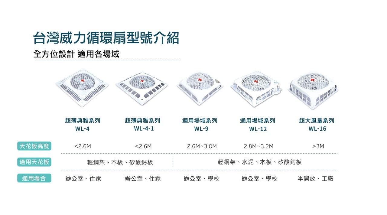 台灣威力循環扇型號介紹全方位設計 適用各場域超薄典雅系列超薄典雅系列WL-4WL-4-1適用場域系列WL-9通用場域系列WL-12超大風量系列WL-16天花板高度2.6M2.6M2.6M~3.0M2.8M~3.2M3M適用天花板輕鋼架、木板、矽酸鈣板輕鋼架、水泥、木板、矽酸鈣板適用場合辦公室、住家辦公室、住家辦公室、學校辦公室、學校半開放、工廠