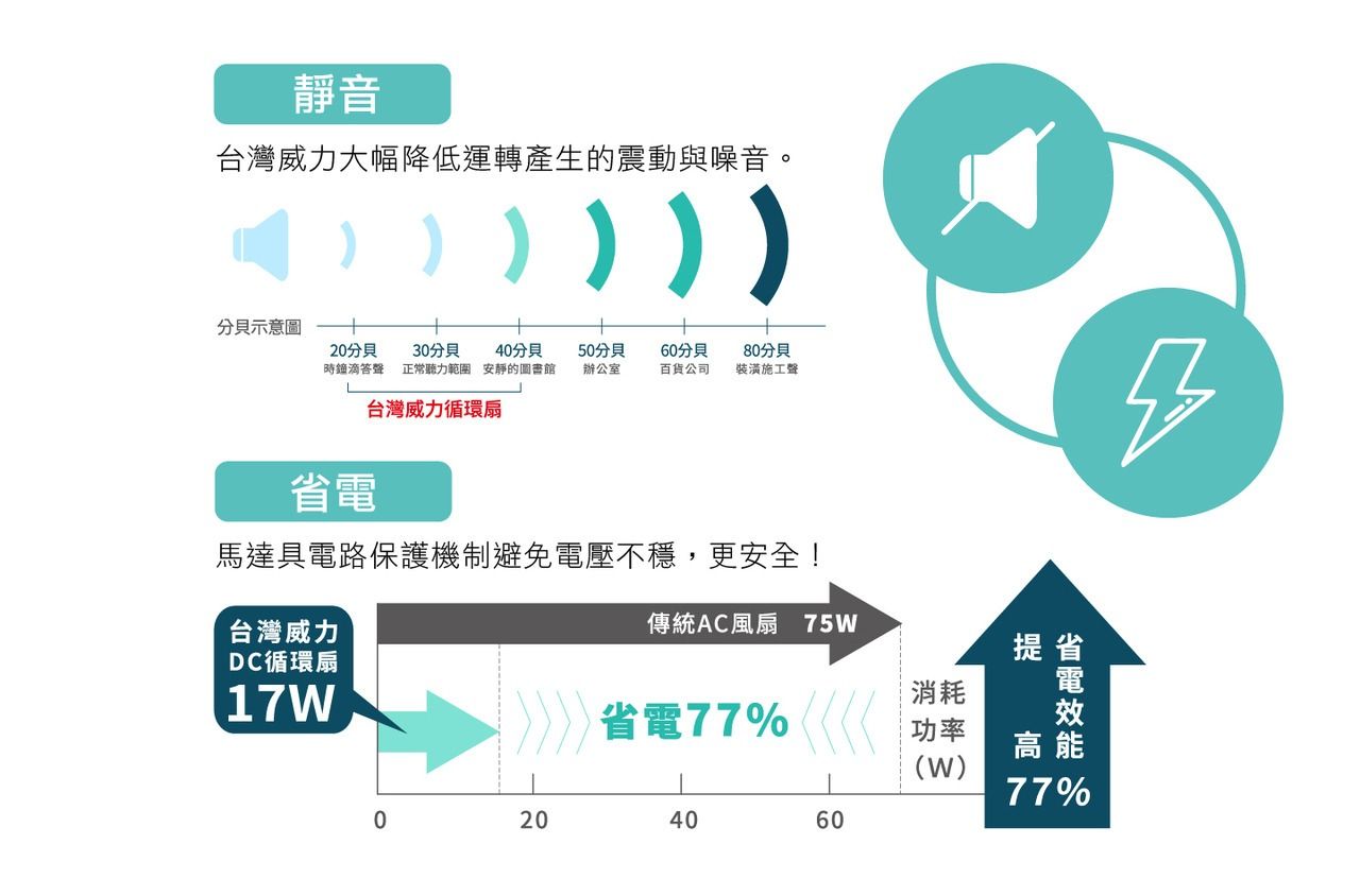 靜音台灣威力大幅降低運轉產生的震動與噪音。)示意圖20 30分貝40分貝時鐘滴答聲正常聽力範圍 安靜的圖書館50分貝辦公室60分貝 80分貝百貨公司 裝潢施工聲台灣威力循環扇馬達具電路保護機制避免電壓不穩,更安全!台灣威力DC循環扇17W02020傳統AC風扇 75W提省電77%消耗功率高能省電(W)77%4060