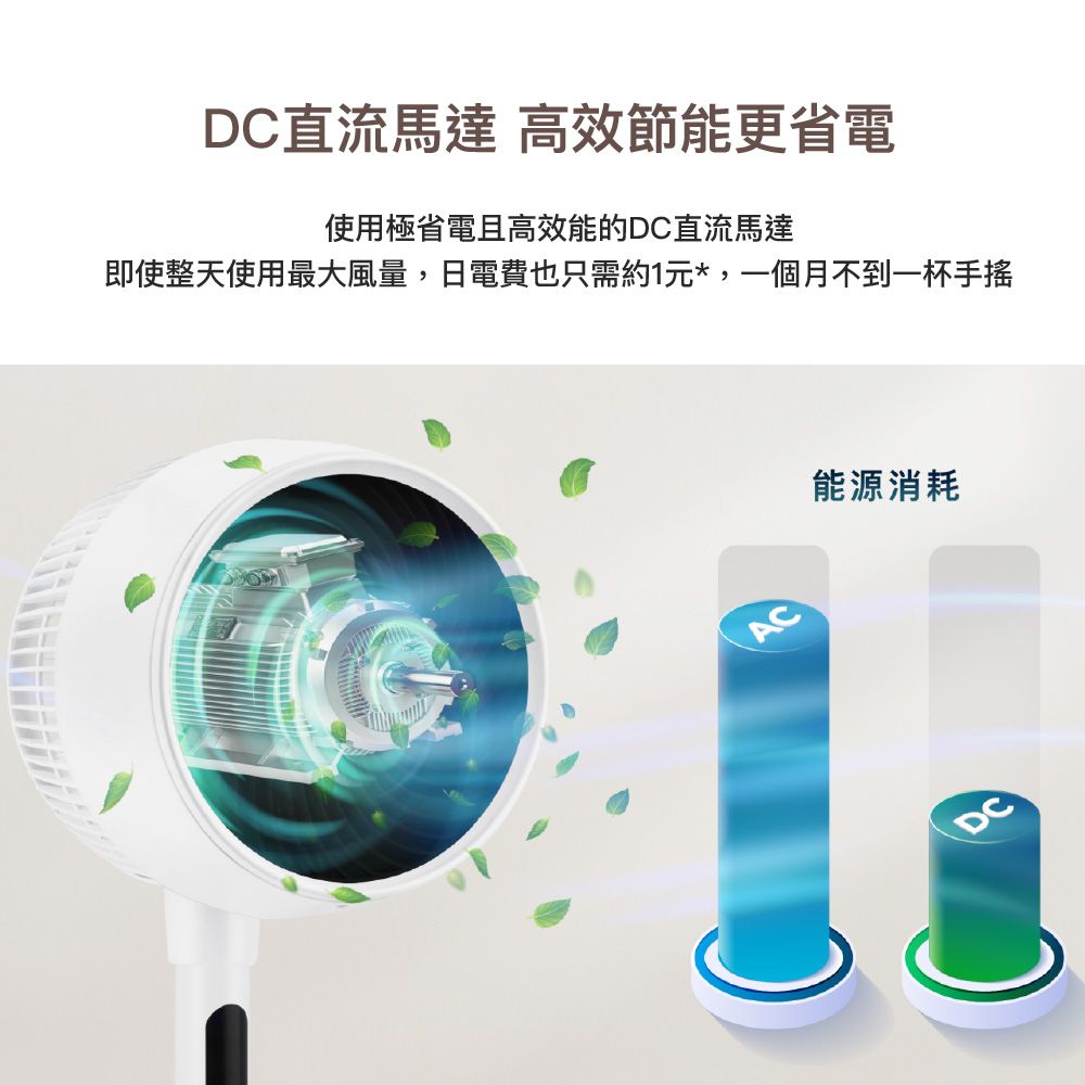 DC直流馬達 高效節能更省電使用極省電且高效能的DC直流馬達即使整天使用最大風量,日電費也只需約1元*,一個月不到一杯手搖AC能源消耗DC