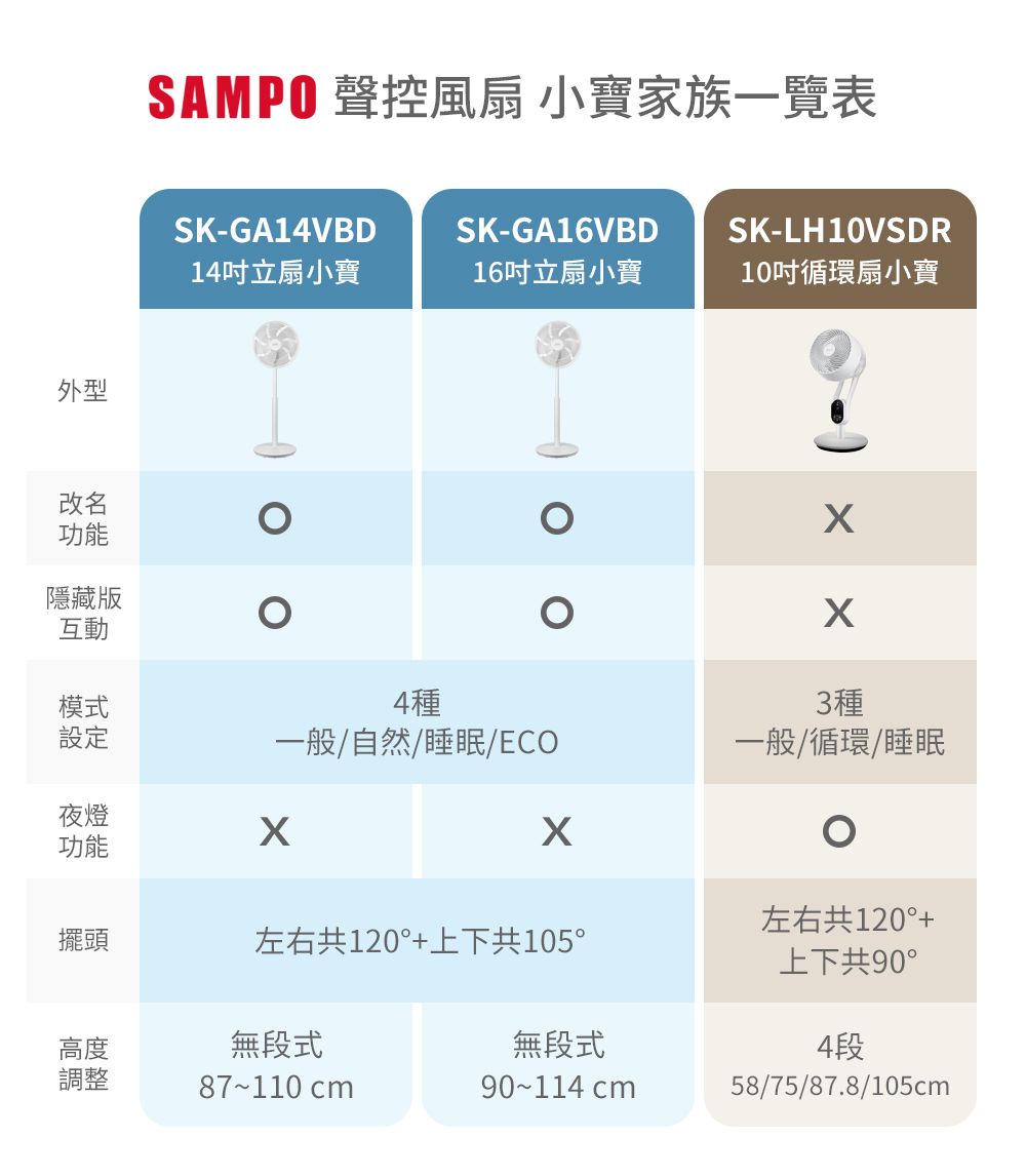 外型SAMPO 聲控風扇 小寶家族一覽表SK-GA14VBDSK-GA16VBD14吋立扇小寶16吋立扇小寶SK-LH10VSDR10吋循環扇小寶改名功能隱藏版互動模式4種3種設定一般/自然/睡眠/ECO一般/循環/睡眠夜燈功能左右共120°+擺頭左右共120°+上下共105°高度調整無段式無段式87~110cm90~114 cm上下共90°4段58/75/87.8/105cm