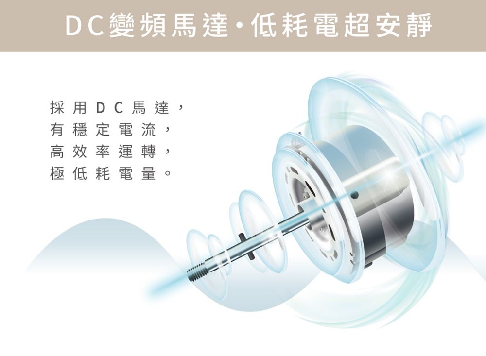 DC變頻馬達·低耗電超安靜採用DC馬達,有穩定電流,高效率運轉極低耗電量