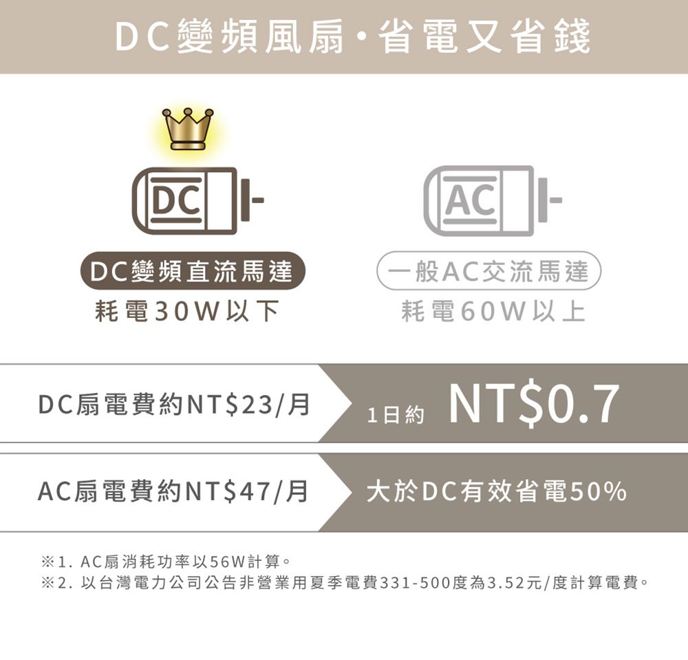 變頻風扇省電又省錢DCDC變頻直流馬達耗電30W以下一般AC交流馬達耗電60W以上DC扇電費約NT$23/月1日約NT$0.7AC扇電費約NT$47/月大於DC有效省電50%※1.AC扇消耗功率以56W計算。※2. 以台灣電力公司公告非營業用夏季電費331-500度為3.52元/度計算電費。