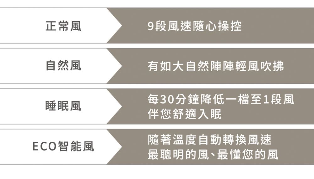 正常風9段風速隨心操控自然風有如大自然陣陣輕風吹拂睡眠風每30分鐘降低一檔至1段風伴您舒適入眠ECO智能風隨著溫度自動轉換風速最聰明的風、最懂您的風