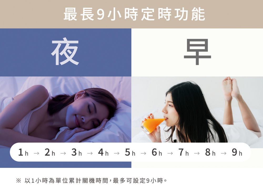 最長9小時定時功能夜早 2h3h 4h7h5h  6h→8h →  以1小時為單位累計關機時間,最多可設定9小時。