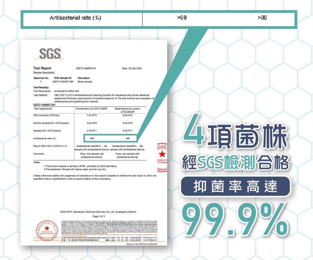 Report Specimen No Sample IDGZF2100483701 22  2021Decription  Test uested  effect Test MetodGZF21004837001 21512-2010 Antibacterial and cleaning function for household and  electricalappliances  requirements  material Appendix A The   and evaluation    method aureusTest sEscherichia   58Test   -24 h (Sample-24 h ( Antibacterial rate (5Req of  215512-2010 CommentNotesAntibacterial rate 200%. sample with    sample with activityATCC538P699Antibacterial rate290%. thesample with  activityPass the sample withantibacterial activity  sample   DPE provided by  laboratory.-  with  water and let it -dry  stated the judgement of compliance in th report is based on whether the test  is within thespecified  or specifications with no account taken of the uncertaintySGS-CSTC Standards Technical Services Co   BranchPage 2 of 3H4項菌株經SGS檢測合格抑菌率高達99.9% of the )