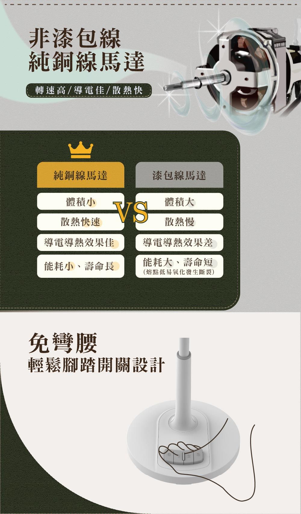 非漆包線純銅線馬達轉速高/導電佳/散熱快純銅線馬達漆包線馬達體積小體積大散熱快速散熱慢導電導熱效果佳能耗小、壽命長導電導熱效果差能耗大、壽命短(熔點低易氧化發生斷裂)免彎腰輕鬆腳踏開關設計