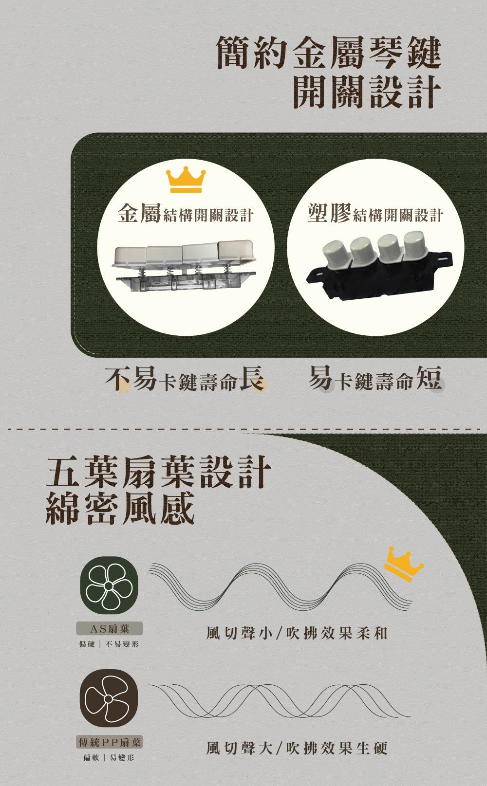 簡約金屬琴鍵開關設計金屬結構開關設計塑膠結構開關設計不易卡鍵壽命長 易卡鍵壽命短五葉扇葉設計綿密風感AS扇葉風切聲小/吹拂效果柔和偏硬不易變形「傳統PP扇葉風切聲大/吹拂效果生硬偏軟 易變形