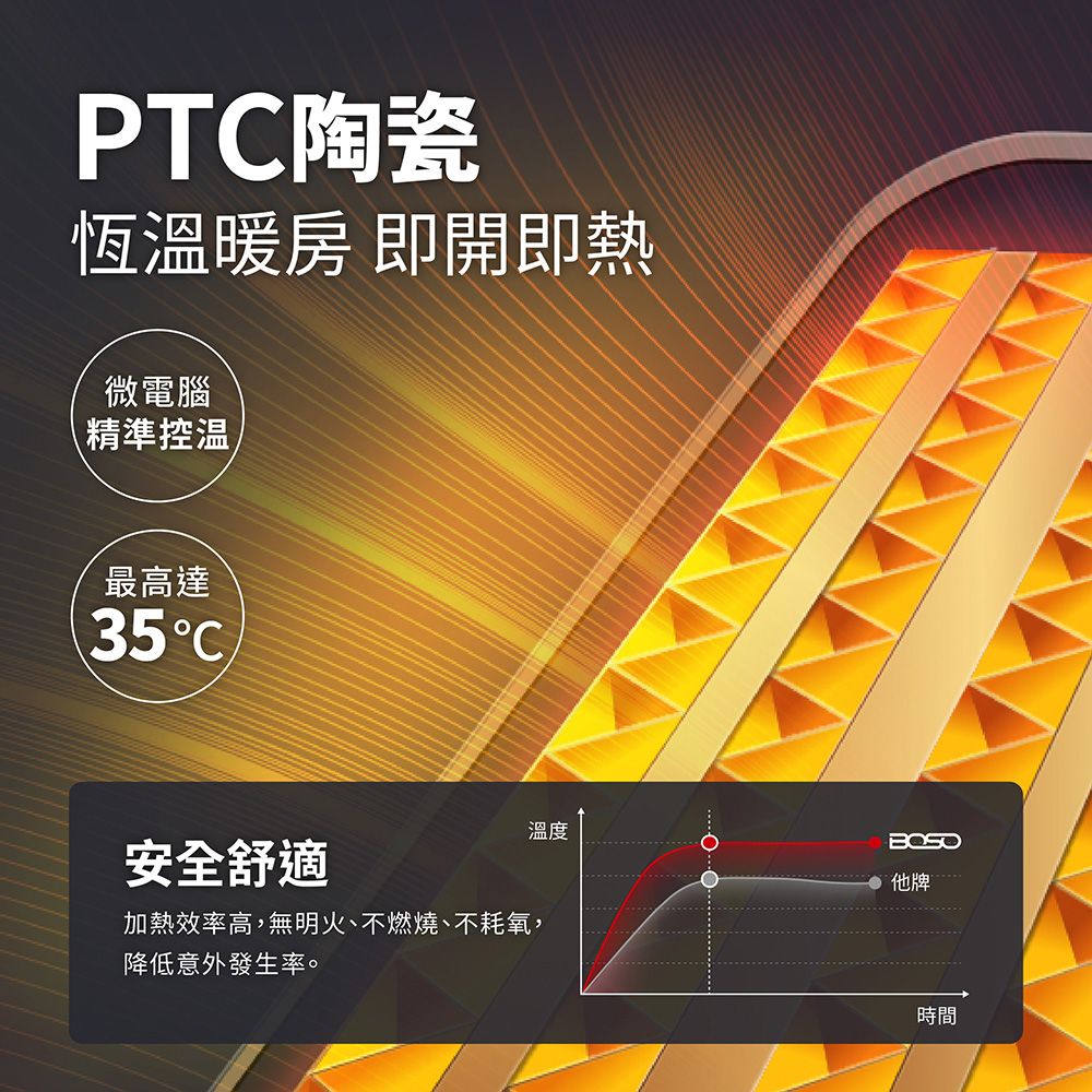 PT陶瓷恆溫暖房 即開即熱微電腦精準控温最高達35C安全舒適加熱效率高,無明火、不燃燒、不耗氧,降低意外發生率。溫度他牌時間