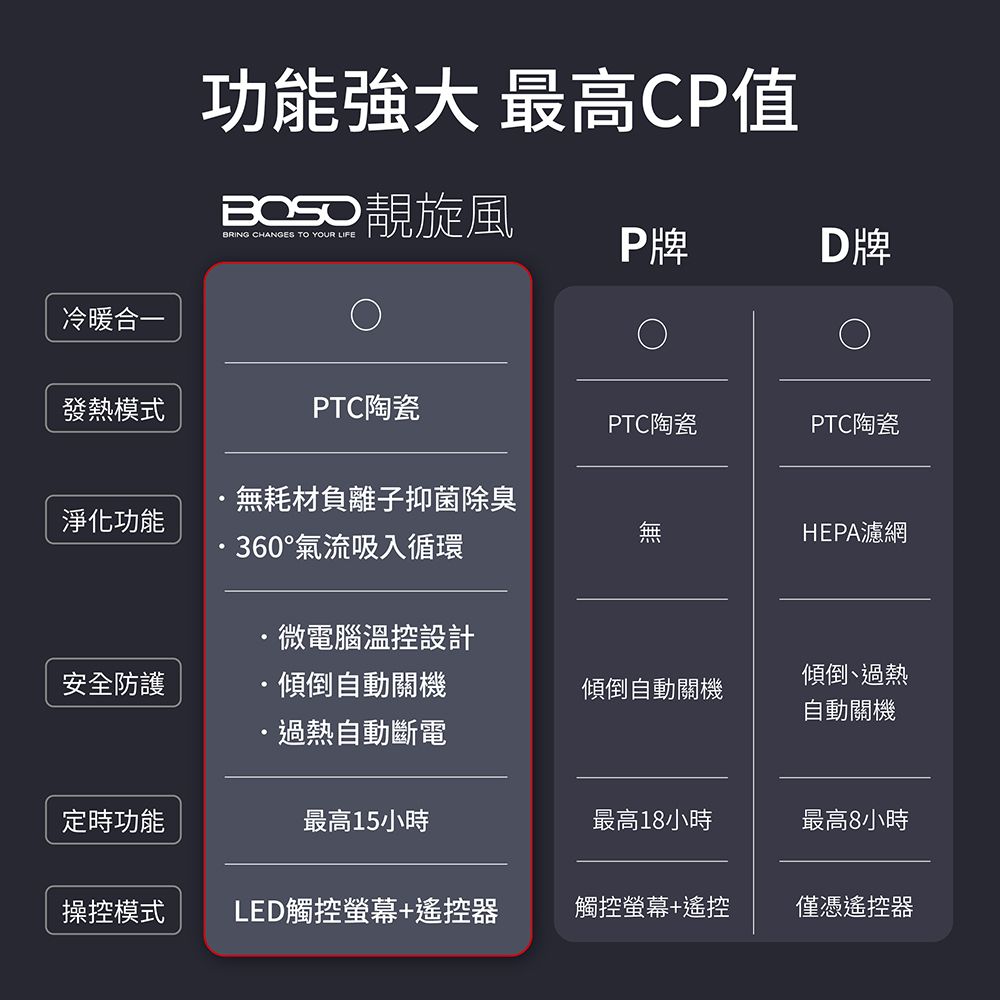 功能強大 最高CP值 旋風BRING CHANGES TO YOUR LIFEP牌D牌冷暖合一發熱模式PTC陶瓷PTC陶瓷PTC陶瓷無耗材負離子抑菌除臭淨化功能HEPA濾網360°氣流吸入循環微電腦溫控設計安全防護傾倒自動關機傾倒自動關機傾倒、過熱自動關機過熱自動斷電定時功能最高15小時最高18小時最高8小時操控模式LED觸控螢幕+遙控器觸控螢幕+遙控僅憑遙控器