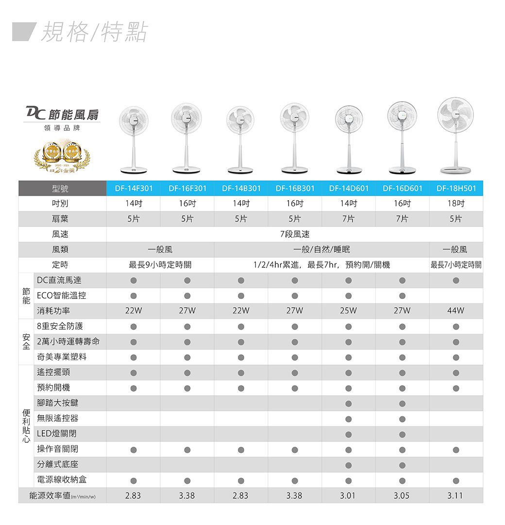 規格/特點DC風扇領導品牌型號-14F301DF-16F301DF-14B301DF-16B301DF-14D601DF-16D601DF-18H501141614161416吋18吋扇葉5片5片5片5片7片7片5片風速7段風速風類一般風一般/自然/睡眠一般風定時最長9小時定時關1/2/4hr累進最長7hr,預約開/關機最長7小時定時關DC直流馬達ECO智能溫控22W27W22W27W25W27W44W節能消耗功率8重防護2萬小時運轉壽命奇美專業塑料遙控擺頭安全預約開機••無限遙控器LED燈關閉操作音關閉分離式底座••電源線收納盒能源效率(m/min/w)2.833.382.833.383.013.053.11腳踏大按鍵