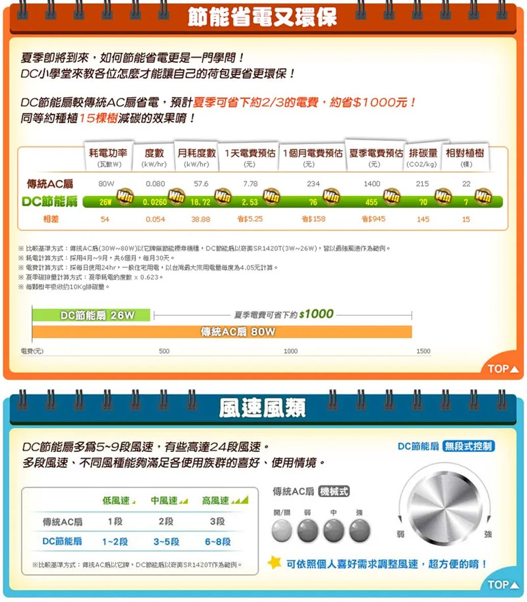 節能省電又環保到來如何節能省電更是一門學問!DC小學堂來教各位怎麼才能讓自己的荷包更省更環保!DC節能扇較扇省電,預計夏季可省下約2/3的,約省00元!同等約植15棵樹減碳的效果!元耗電功率 數 月耗1天電費預估1個月電費預估 夏季電費預估 碳量 相對植樹(瓦) (kW/hr) (kw/hr)(元)(元)(/kg)()傳統扇0.08057.67.7823140021522DC節能扇WinWinWinWinWinWinWinWin26W0.026018.722.5376455707相差540.05438.88省.25省8省514515比較方式傳統AC(30W~80W)以牌無節能標種,DC節能以SR1420T(3W~26W),※ 耗電計算方式:4月~9月,共6個月,月30天。※電費計算方式:採每日使用24hr,一般住宅用電,以台灣用每度為4.05元計算。※ 夏季碳排量計算方式:夏季耗電的度數0.623。※ 每樹年吸收約排碳量。電費(元)DC節能扇 26W夏季電費可省下約00傳統AC扇 80W50010001500風速風類DC節能扇多爲5~9段風速,有些高達24段風速。多段風速、不同風種能夠滿足各使用族群的喜好、使用情境。DC節能扇 無段式控制傳統AC扇械式低風速風速 4 高風速/ 弱中強傳統AC扇1段2段DC節能扇段3~5段3段6~8段弱強※比較基準方式:傳統AC以它牌,DC節能以SR1420T作為。可依照個人喜好需求調整風速,超方便的唷!TOPA