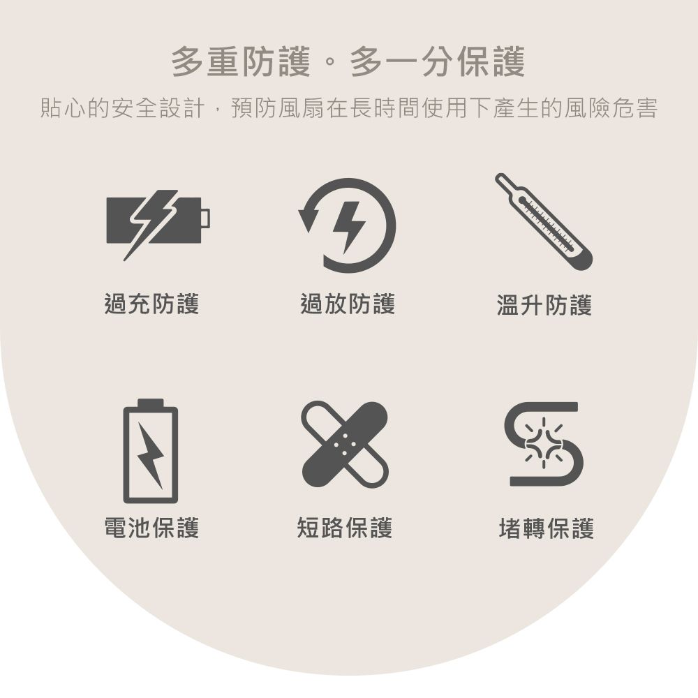 多重防護。多一分保護貼心的安全設計,預防風扇在長時間使用下產生的風險危害4過充防護過放防護溫升防護電池保護短路保護堵轉保護
