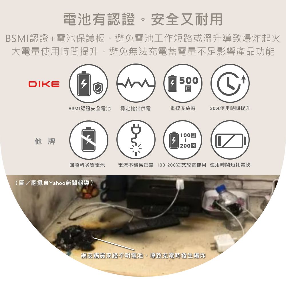 電池有認證。安全又耐用BSMI認證+電池保護板、避免電池工作短路或溫升導致爆炸起火大電量使用時間提升、避免無法充電蓄電量不足影響產品功能DIKE500BSMI認證安全電池 穩定輸出供電重複充電30%使用時間提升他牌 100回 200回回收料劣質電池電流不穩易短路 100-200次充放電使用 使用時間短耗電快(圖/翻攝自Yahoo新聞報導)網友購買來路不明電池,導致充電時發生爆炸