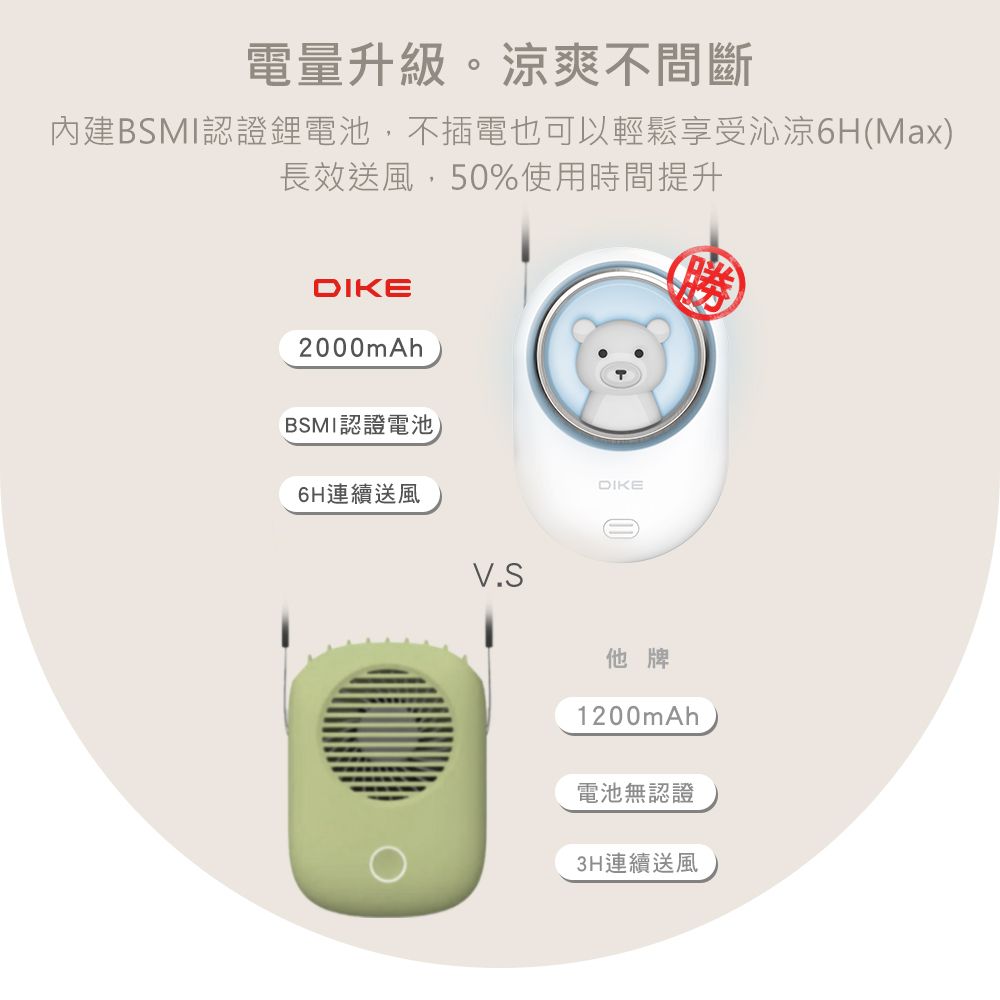 電量升級。涼爽不間斷內建BSMI認證鋰電池,不插電也可以輕鬆享受沁涼6H(Max)長效送風,50%使用時間提升DIKE2000mAhBSMI認證電池)6H連續送風V.SDIKE他牌1200mAh電池無認證3H連續送風