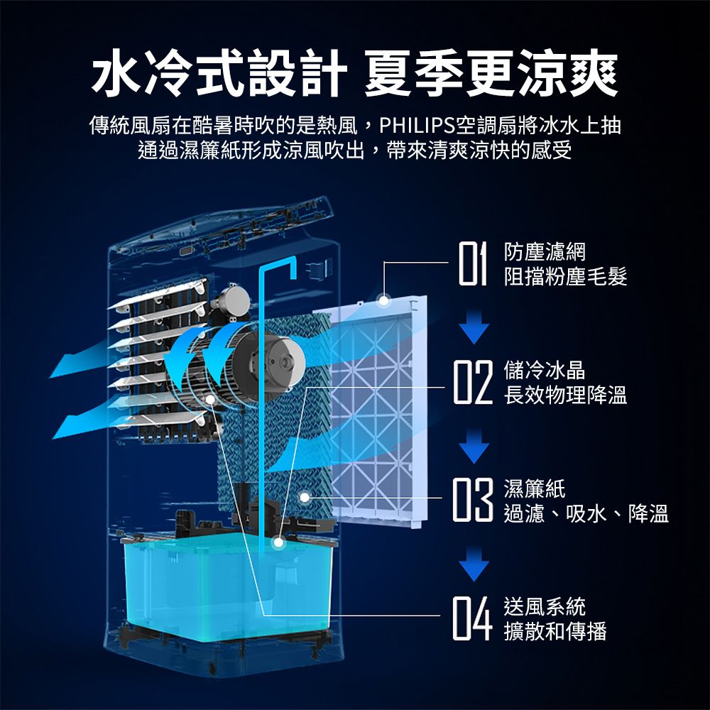 水冷式設計 夏季更涼爽傳統風扇在酷暑時吹的是熱風,PHILIPS空調扇將冰水上抽通過簾紙形成涼風吹出,帶來清爽涼快的感受防塵濾網 粉塵毛髮02 降溫03 濕紙吸水、降溫04 送風系統擴散和傳播