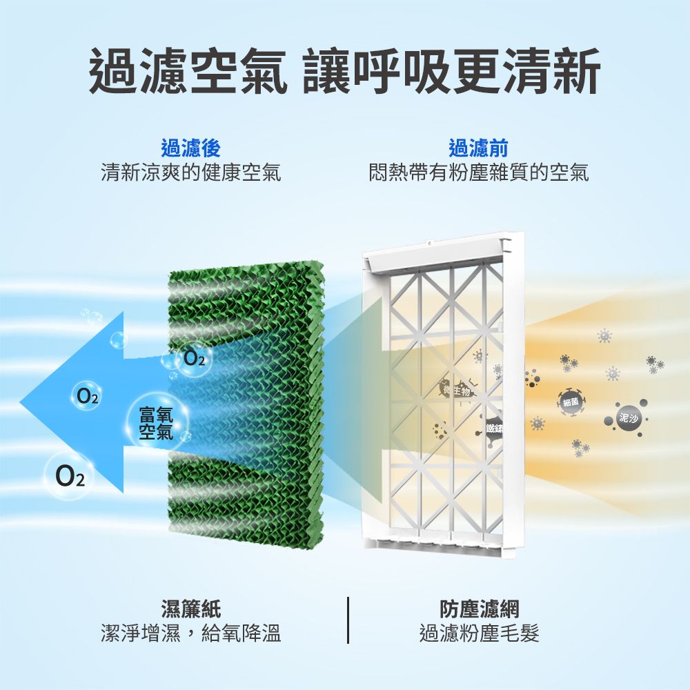 過濾空氣 讓呼吸更清新過濾後過濾前清新凉爽的健康空氣悶熱帶有粉塵雜質的空氣富氧空氣濕簾紙潔淨增濕,給氧降溫防塵濾網過濾粉塵毛髮泥沙