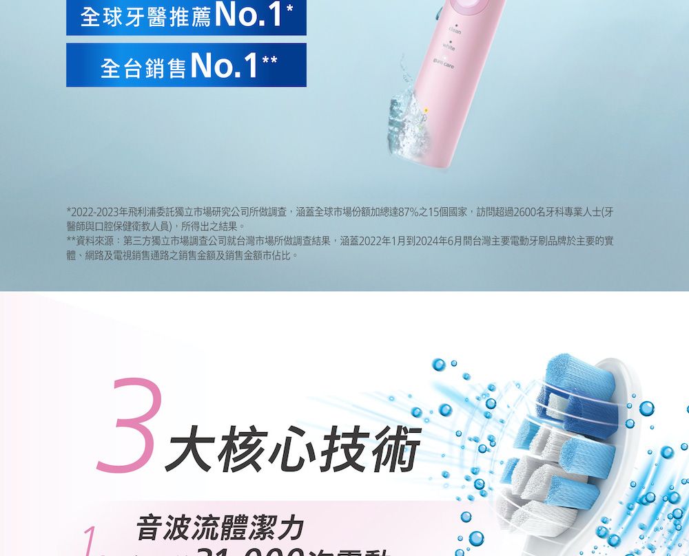 全球牙醫推薦white care全台銷售No.1***222-2023年飛利浦委託獨立市場研究公司所做調查涵蓋全球市場份額加總達87%之15個國家,訪問超過2600名牙科專業人士(牙醫師與口腔保健衛教人員),所得出之結果。**資料來源:第三方獨立市場調查公司就台灣市場所做調查結果,涵蓋2022年1月到2024年6月間台灣主要電動牙刷品牌於主要的實體、網路及電視銷售通路之銷售金額及銷售金額市佔比。3大核心技術音波流體潔力0