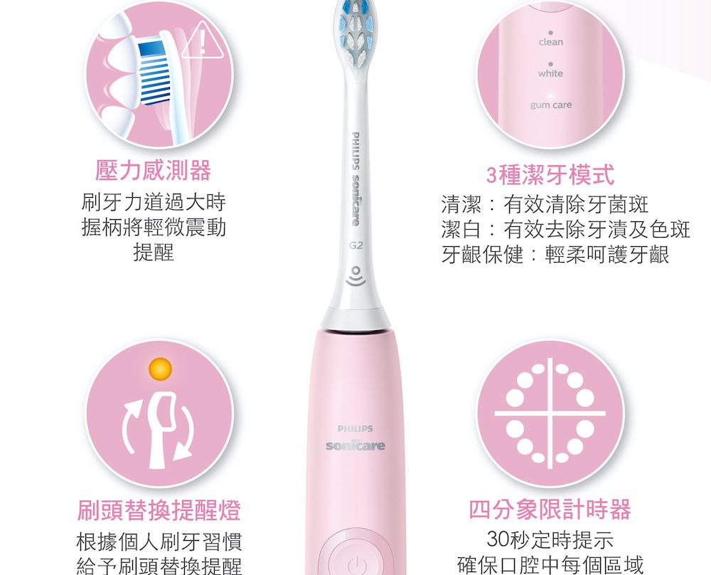 壓力感測器刷牙力道過大時握柄將輕微震動提醒刷頭替換提醒燈根據個人刷牙習慣給予刷頭替換提醒PHILIPS  PHILIPScleanwhitegum care3種潔牙模式清潔:有效清除牙菌斑潔白:有效去除牙漬及色斑牙齦保健:輕柔呵護牙齦四分象限計時器30秒定時提示確保口腔中每個區域