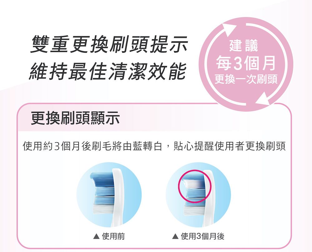 雙重更換刷頭提示建議每3個月維持最佳清潔效能更換一次刷頭更換刷頭顯示使用約3個月後刷毛將由藍轉白,貼心提醒使用者更換刷頭使用前 使用3個月後