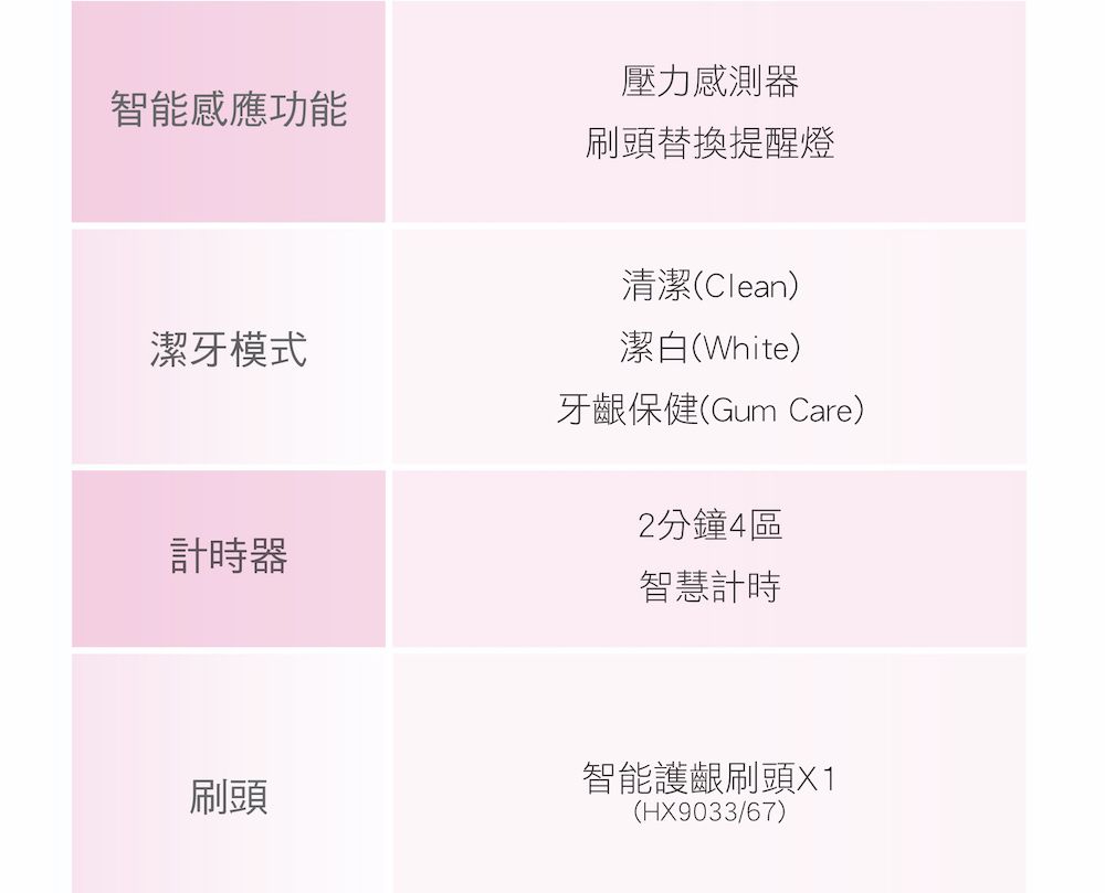 壓力感測器智能感應功能刷頭替換提醒燈潔牙模式清潔(Clean)潔白(White)牙齦保健(Gum Care)計時器刷頭2分鐘區智慧計時智能護齦刷頭X1(HX9033/67)
