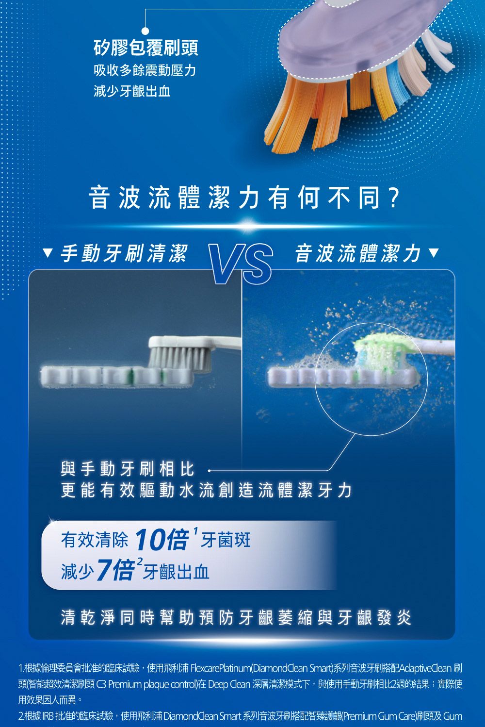 矽膠包覆刷頭吸收多餘震動壓力減少牙齦出血音波流體潔力有何不同?手動牙刷清潔VS音波流體潔力▼與手動牙刷相比-更能有效驅動水流創造流體潔牙力有效清除 10倍牙菌斑減少7倍 牙齦出血清乾淨同時幫助預防牙齦萎縮與牙齦發炎1.根據倫理委員會批准的臨床試驗,使用飛利浦 FlexcarePlatinum(Diamonddean Smart)系列音波牙刷搭配Adaptivedean 刷頭(智能超效清潔刷頭  Premium plaque control)在 Deep dean 深層清潔模式下,與使用手動牙刷相比2週的結果;實際使用效果因人而異。2.根據IRB 批准的臨床試驗,使用飛利浦 Diamonddean Smart 系列音波牙刷搭配智臻護齦(Premium Gum Care)刷頭及 Gum