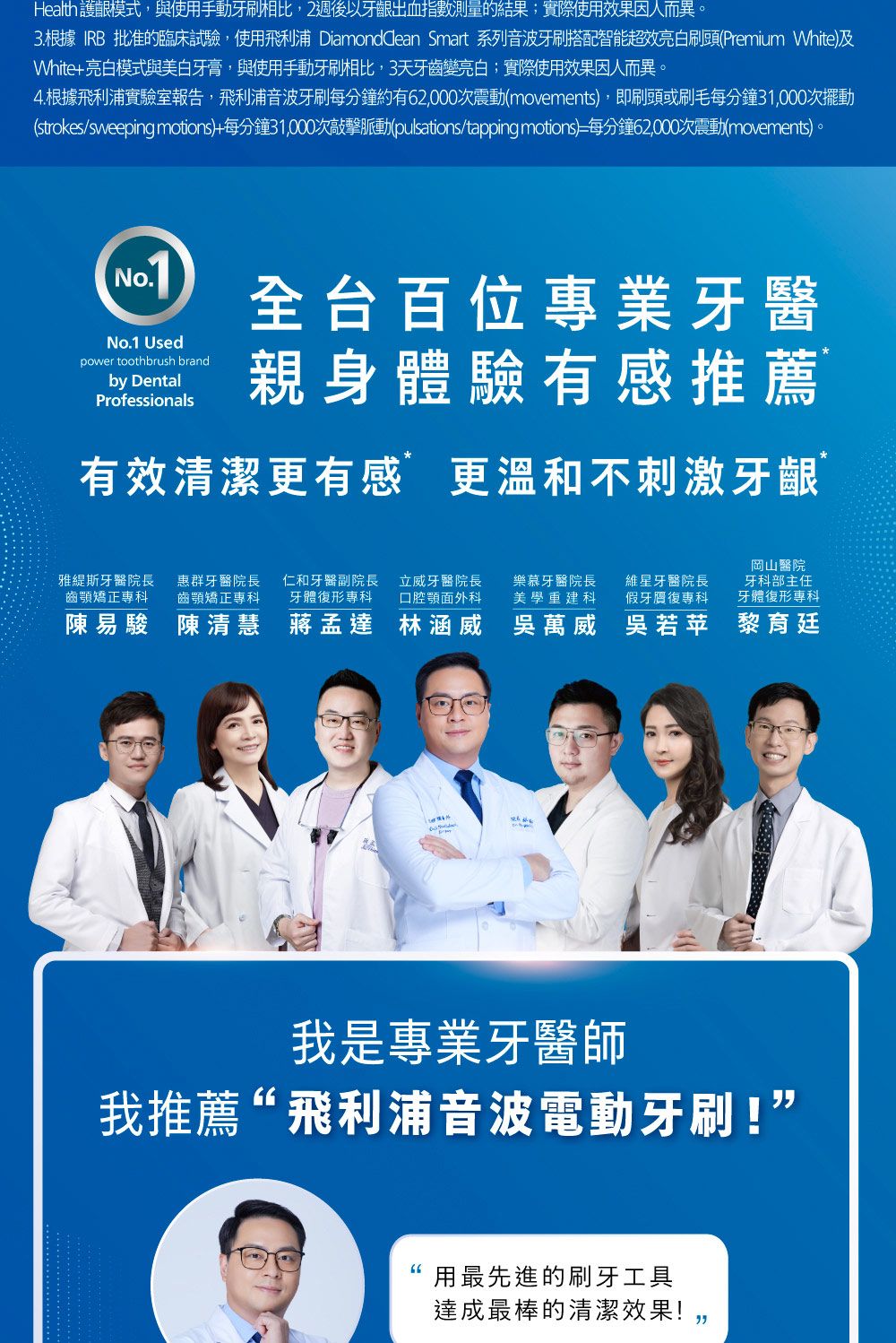 Health護齦模式,與使用手動牙刷相比,2週後以牙齦出血指數測量的結果實際使用效果因人而異。 根據IRB 批准的臨床試驗,使用飛利浦 Diamonddean Smart 系列音波牙刷搭配智能超效亮白刷頭(Premium White)及White亮白模式與牙膏,與使用手動牙刷相比,3天牙齒變亮白;實際使用效果因人而異。4.根據飛利浦實驗室報告,飛利浦音波牙刷每分鐘約有62,000次震動(movements),即刷頭或刷毛每分鐘31,000次擺動(strokes/sweeping motions)+每分鐘31,000次敲擊脈動(pulsations/tapping motions)每分鐘62,000次震動(movements)。No.No.1 Usedpower toothbrush brandby DentalProfessionals全台百位專業牙醫親身體驗有感推薦有效清潔更有感更溫和不刺激牙齦雅斯牙醫院長齒矯正專科惠群牙醫院長齒顎矯正專科仁和牙醫副院長牙體復形專科立威牙醫院長口腔顎面外科樂慕牙醫院長維星牙醫院長美學重建科假牙復專科岡山醫院牙科部主任牙體復形專科易駿 陳清慧 蔣孟達 林涵威 吳萬威 吳若苹黎育廷我是專業牙醫師我推薦飛利浦音波電動牙刷!用最先進的刷牙工具達成最棒的清潔效果!”