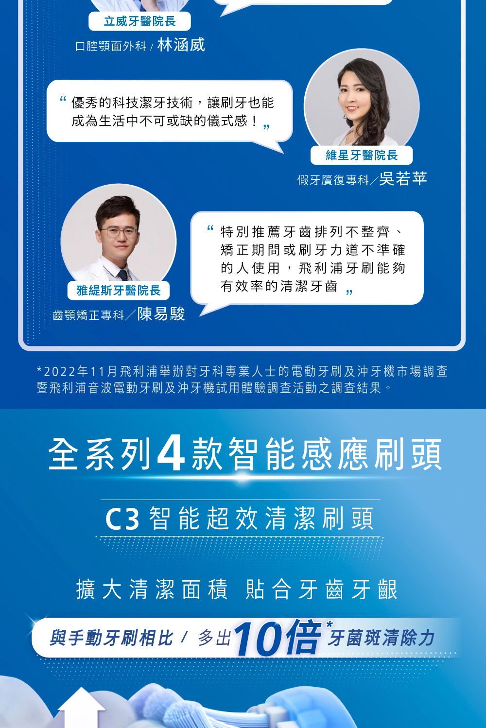 立威牙醫院長口腔顎面外科/林涵威優秀的科技潔牙技術,讓刷牙也能成為生活中不可或缺的儀式感!維星牙醫院長假牙贗復專科/吳若苹雅斯牙醫院長特別推薦牙齒排列不整齊、矯正期間或刷牙力道不準確的人使用,飛利浦牙刷能夠有效率的清潔牙齒齒顎矯正專科/陳易駿*2022年11月飛利浦舉辦對牙科專業人士的電動牙刷及沖牙機市場調查暨飛利浦音波電動牙刷及沖牙機試用體驗調查活動之調查結果。全系列4款智能感應刷頭C3 智能超效清潔刷頭擴大清潔面積 貼合牙齒牙齦與手動牙刷相比/ 多出10倍牙菌斑清除力