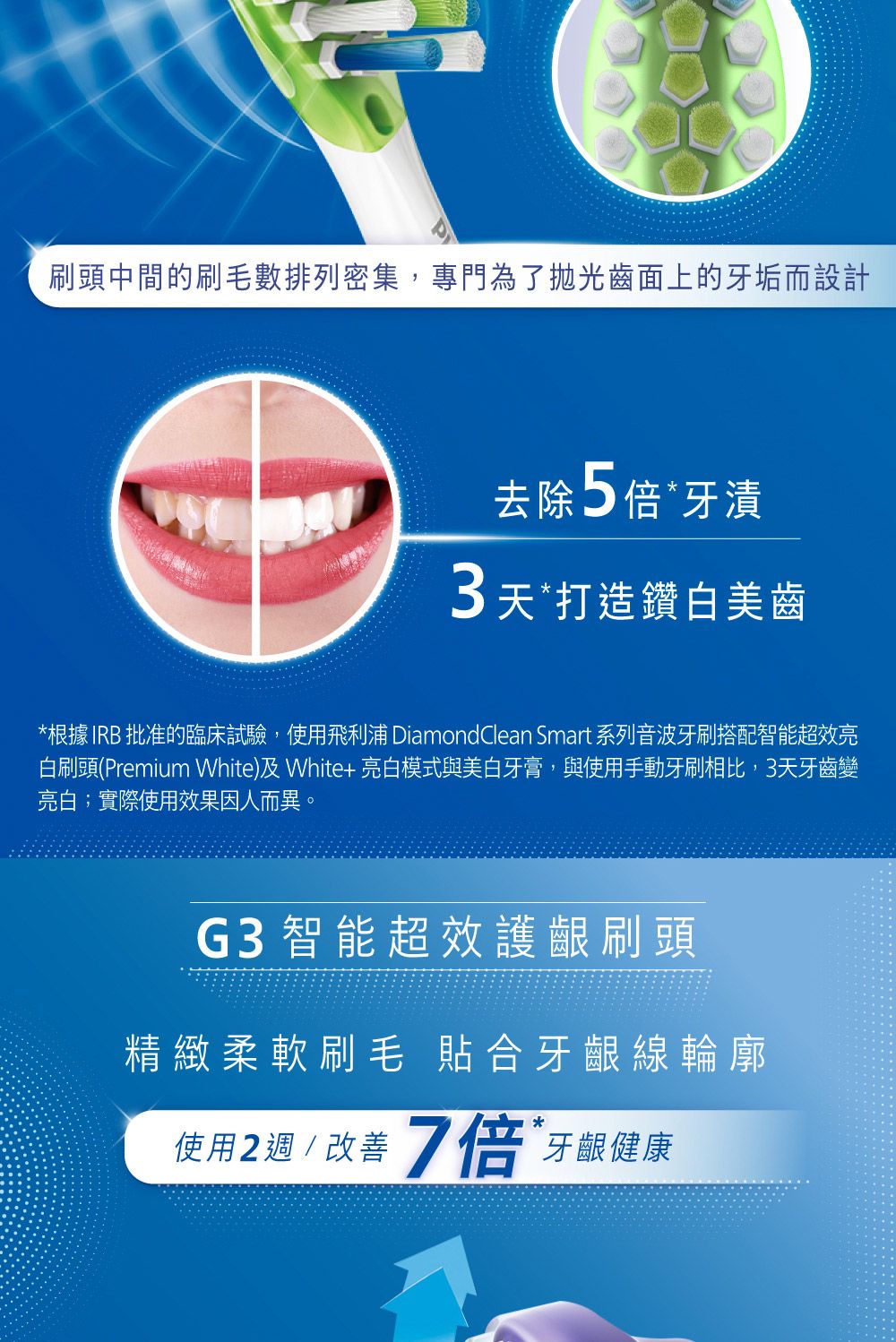 刷頭中間的刷毛數排列密集,專門為了拋光齒面上的牙垢而設計去除 5 倍牙漬3天*打造鑽白美齒*根據IRB 批准的臨床試驗,使用飛利浦 DiamondClean Smart 系列音波牙刷搭配智能超效亮白刷頭(Premium White)及White+亮白模式與牙膏,與使用手動牙刷相比,3天牙齒變亮白;實際使用效果因人而異。G3 智能超效護齦刷頭精緻柔軟刷毛 貼合牙齦線輪廓使用2週/改善7倍*牙齦健康
