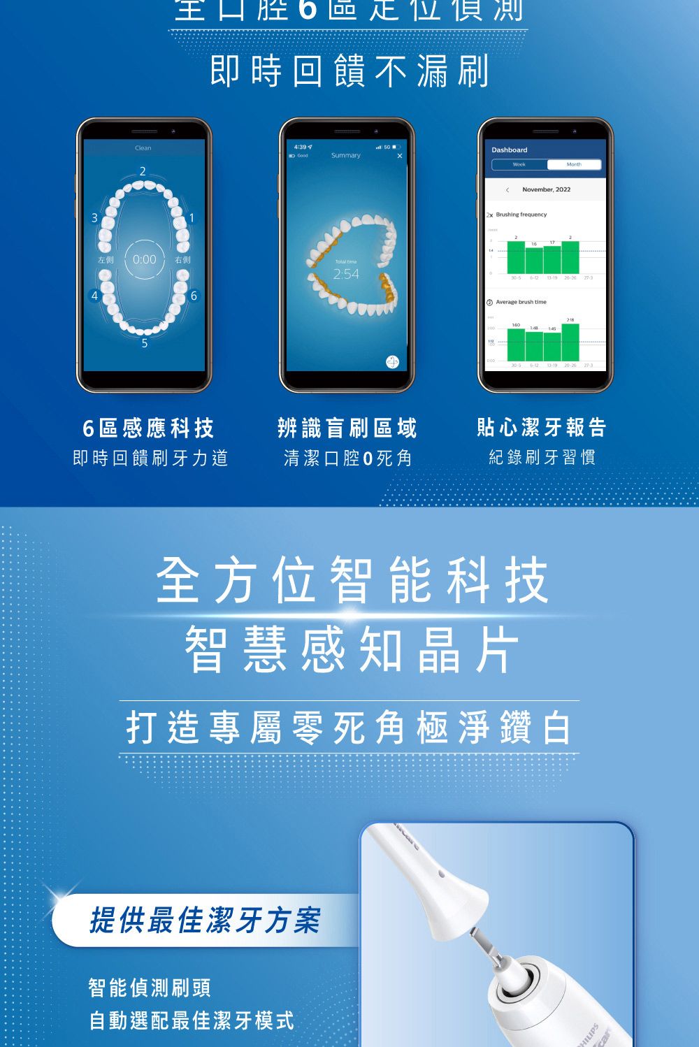 34 位即時回饋不漏刷Clean4:DashboardSummary左側 :00右側 2:546區感應科技即時回饋刷牙力道November, 20222x Brushing frequencyMonth    Average brush time148     辨識盲刷區域清潔口腔0死角貼心潔牙報告紀錄刷牙習慣全方位智能科技智慧感知晶片打造專屬零死角極淨鑽白提供最佳潔牙方案智能偵測刷頭自動選配最佳潔牙模式HILIPS