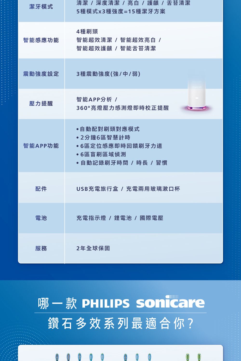 潔牙模式清潔/深度清潔/亮白/護齦/舌苔清潔5種模式x3種強度=15種潔牙方案4種刷頭智能感應功能智能超效清潔/智能超效亮白 /智能超效護齦/智能舌苔清潔震動強度設定3種震動強度(強/中/弱)智能APP分析 /壓力提醒智能APP功能360°亮燈壓力感測燈即時校正提醒自動配對刷頭對應模式2分鐘6區智慧計時6區定位感應即時回饋刷牙力道 6區刷區域偵測自動記錄刷牙時間/時長/習慣配件USB充電旅行盒/充電兩用玻璃漱口杯電池充電指示燈/鋰電池/國際電壓服務2年全球保固哪一款 PHILIPS Sonicare鑽石多效系列最適合你?