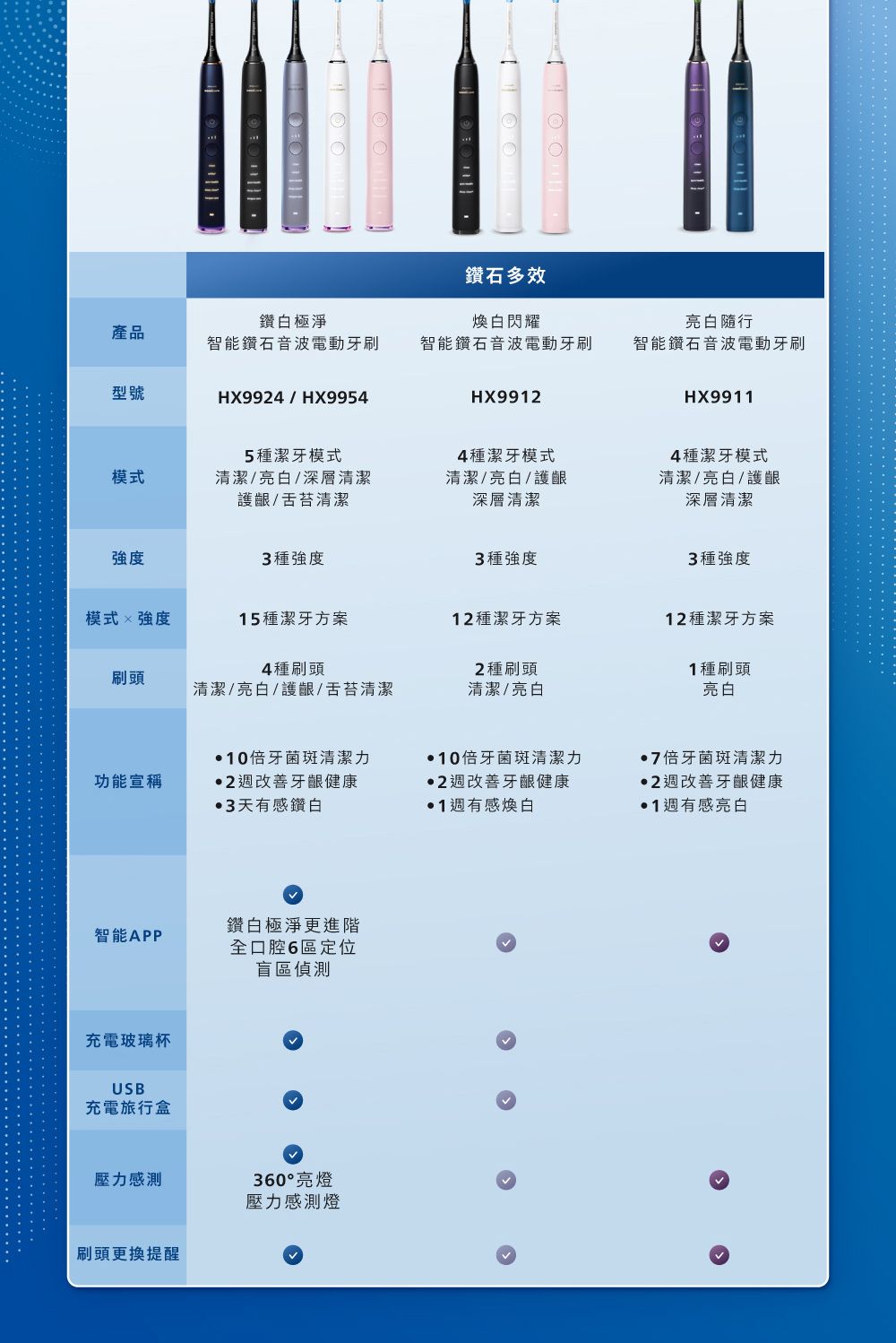 鑽石多效鑽白極淨煥白閃耀亮白隨行產品智能鑽石音波電動牙刷智能鑽石音波電動牙刷智能鑽石音波電動牙刷型號HX9924/HX9954HX9912HX9911模式5種潔牙模式清潔/亮白/深層清潔護齦/舌苔清潔4種潔牙模式清潔/亮白/護齦深層清潔4種潔牙模式清潔/亮白/護齦深層清潔強度3種強度3種強度3種強度模式強度15種潔牙方案12種潔牙方案12種潔牙方案4種刷頭2種刷頭1種刷頭刷頭清潔/亮白/護齦/舌苔清潔清潔/亮白亮白功能宣稱10牙菌斑清潔力2週改善牙齦健康3天有感鑽白10牙菌斑清潔力7倍牙菌斑清潔力2週改善牙齦健康2週改善牙齦健康 1週有感煥白1週有感亮白鑽白極淨更進階智能APP充電玻璃杯USB充電旅行盒全口腔6區定位盲區偵測壓力感測360°亮燈壓力感測燈刷頭更換提醒