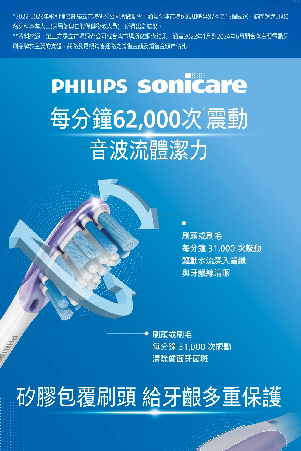 *2022-2023年飞利浦委託独立场研究公司所做调查,涵盖全球市场份额加总达87%之15个国家,访问超过2600名牙科专业人士(牙医师与口腔保健卫教人员),所得出之结果。**资料来源:第三方独立市场调查公司就台湾市场所做调查结果,涵盖2022年1月到2024年6月间台湾主要电动牙刷品牌于主要的实体、网路及电视销售通路之销售金额及销售金额市佔比。PHILIPPHILIPS Sonicare每分钟62,000次震动音波流体洁力刷头或刷毛每分钟 31,000 次动驱动水流深入齿缝与牙龈线清洁刷头或刷毛每分钟 31,000 次摆动清除齿面牙菌斑硅胶包覆刷头 给牙龈多重保护