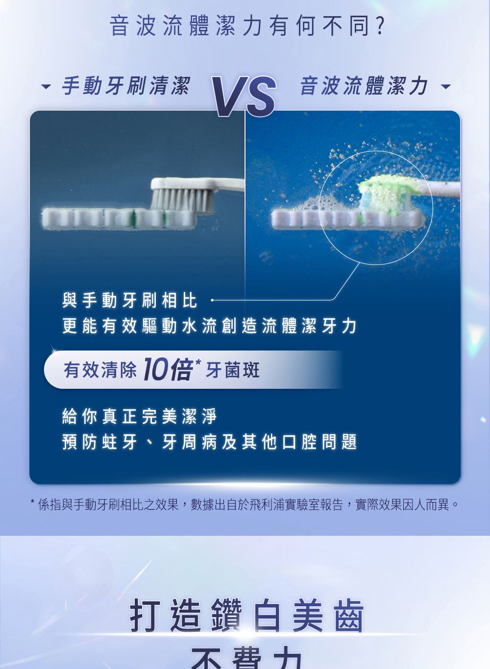 音波流體潔有何不同?手動牙刷清潔VS音波流體潔力 與手動牙刷相比更能有效驅動水流創造流體潔牙力有效清除 10倍*牙菌斑給你真正完美潔淨蛀牙、及其他口腔問題* 係指與手動牙刷相比之效果,數據出自於飛利浦實驗室報告,實際效果因人而異。打造鑽白美齒不費力